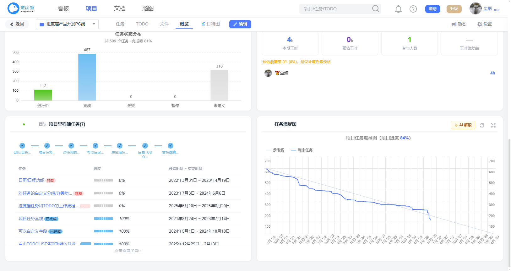 燃尽图：剩余工作量随时间的变化